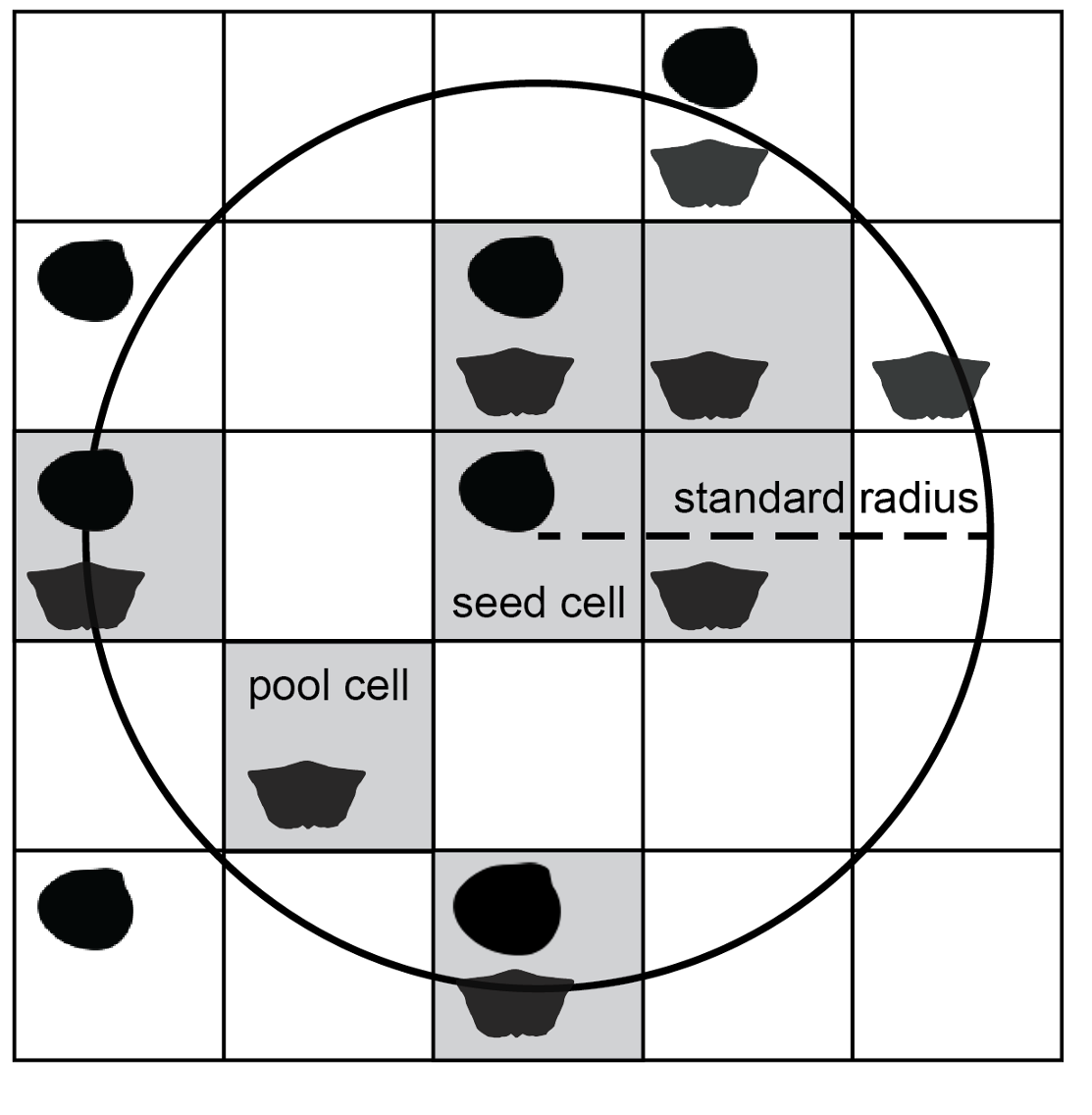 The radius of the circle is annotated as 2 grid cells in length. Grid cells with a center falling within the circular area are highlighted: this includes 7 of 11 occupied cells in the grid.