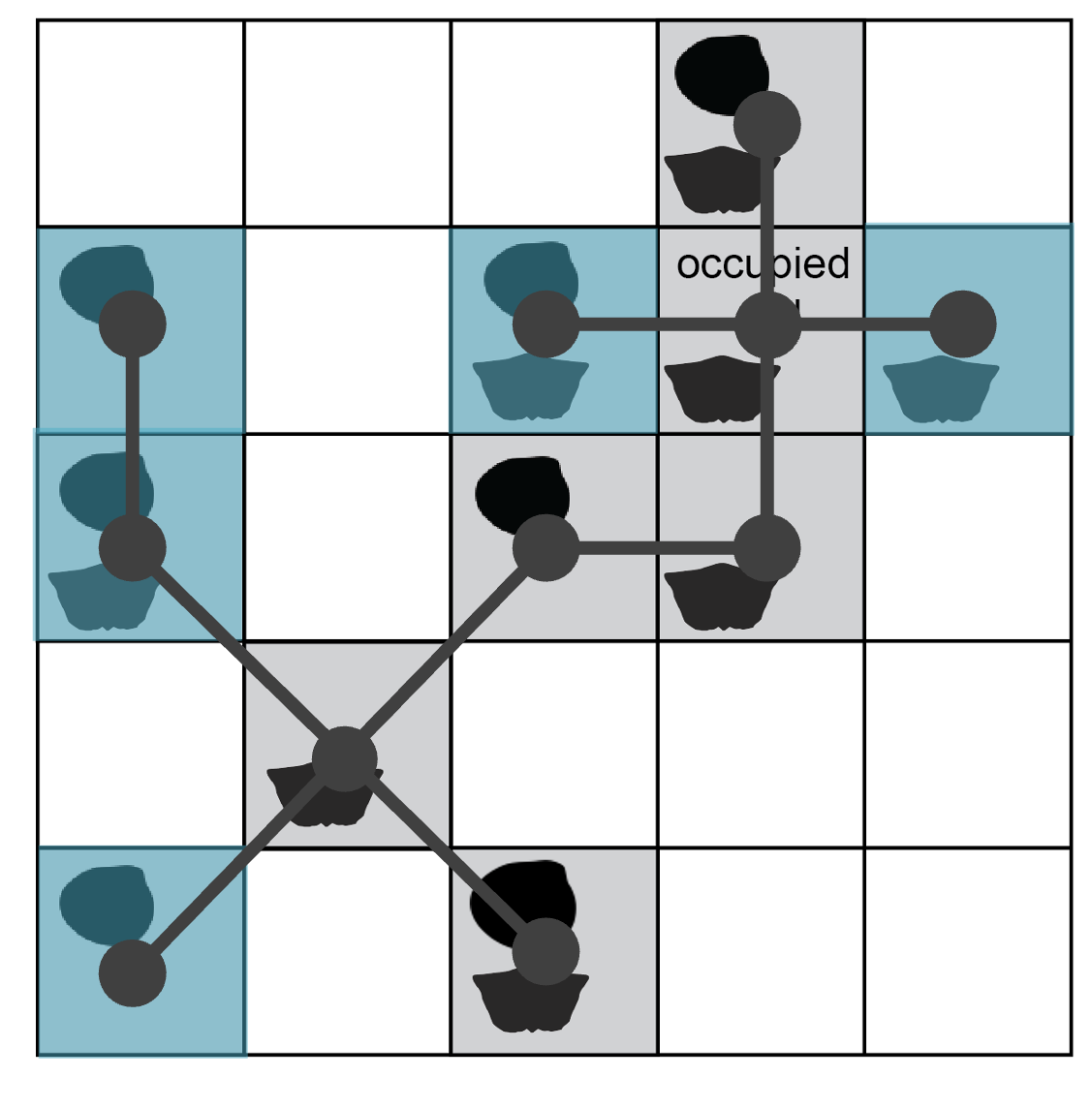 The line network spans all 11 occupied sites in the grid. Five of these sites are shaded in blue; they are scattered across the grid.